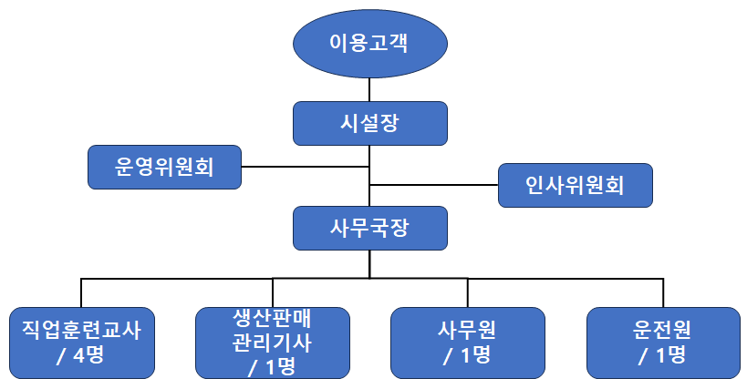 조직도