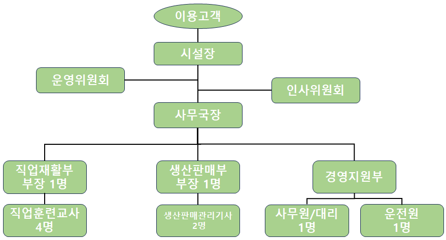 조직도(25.03.)